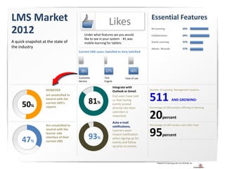 LMS Market                                                    Likes                         Essential Features
2012                                        Under what features we you would
                                                                                            M-Learning

                                                                                            Collaboration
                                                                                                                                69%

                                                                                                                                69%
                                            like to see in your system - #1 was
A quick snapshot at the state of            mobile learning for tablets                     Social Learning                     57%
the industry                                                                                Admin. Wizards                      57%
                                        Current LMS users: Satisifed to Very Satisfied




                                         78%                67%                  66%
                                        Customer           Test              Ease of use
                                        Service            Engine

                                                                    Integrate with
                   HOWEVER                                                                 Number of Learning Management Systems
                                                                    Outlook or Gmail.



      50%
                   are unsatisfied to
                   neutral with the
                   current LMS‘s               81%
                                                                    End users have told
                                                                    us that having
                                                                    events posted
                                                                                           511                    AND GROWING*
                   reports.                                         directly into their    Percentage of LMS vendors offering m-learning.
                                                                    calendars is
                                                                    important.

                                                                    Auto e-mail
                                                                                           20          percent
                   Are unsatisfied to                                                      Percentage of LMS vendors who offer SaaS
                                                                    notifications.



      47%
                   neutral with the
                   learner side
                   interface of their
                   current LMS
                                               93%
                                                                    Learners want
                                                                    instant notification
                                                                    when signing up for
                                                                                           95          percent
                                                                    events and follow
                                                                    up prior to events.




                                                                                                * Based on E-Learning g 24/7 Jan 2013LMS Directory
 