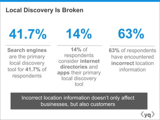 Local Discovery Is Broken



 41.7%                   14%                    63%
Search engines             14% of           63% of respondents
 are the primary        respondents          have encountered
 local discovery     consider internet       incorrect location
tool for 41.7% of     directories and
                                                information
                     apps their primary
   respondents        local discovery
                            tool

      Incorrect location information doesn’t only affect
              businesses, but also customers
 
