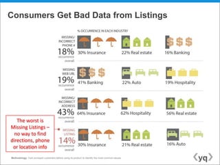 Consumers Get Bad Data from Listings




   The worst is
Missing Listings –
  no way to find
directions, phone
 or location info
Methodology: Yext surveyed customers before using its product to identify the most common issues
 