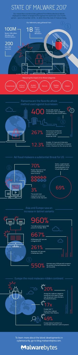 Our researchers examined data gathered from Malwarebytes products
deployed on millions of endpoints throughout the world over a six-month
period—June to November 2016—to determine the state of malware today.
STATE OF MALWARE 2017
Our telemetry was gathered from:
Almost
1 billion
malware
detections
1BNearly 100 million
Windows and
Android devices
100M
Over 200
countries
200
Measuring the impact of six threat categories:
Europe the most malware-ridden continent
49%
Europe leads all continents in
ransomware detections with 49 percent.
20%
Among the malware categories
examined in this report, Europe
saw 20 percent more infections
than North America.
Europe
NorthAmerica
17x
Europe had 17
times more malware
infections than Oceania.
Ransomware AdwareBotnetsAd fraud
malware
Android
malware
Banking
Trojans
01011010$10110011101000110101
01101110110101010101010111010101001101001101010
0110111011010101010101001101001101010
11001010100101101001101001100011
1110101$0011010010111101
1010101101010110110010101
01101010110101010101011010111011010111010111010101001101001011010
0110101011010101010111010111010101001101001011010
110010101010101011$1001100011
Ransomware the favorite attack
method used against businesses
Nearly 400 variants of
ransomware were cataloged in
the fourth quarter of 2016 alone.
Ransomware distribution
increased by 267 percent
between June and
November 2016.
Globally, 12.3 percent of enterprise
detections were ransomware, compared
to only 1.8 percent on the consumer side.
400
267%
12.3%
!
JUNNOV
70%
Ad fraud malware a substantial threat for US
Nearly 70 percent of all
ad fraud detections
were in the US.
Kovter, a sophisticated
form of ad fraud, led ad
fraud detections in the
US, with 68.6 percent.
3%
The second most
impacted country was
Canada, at only 3 percent.
69%
Asia and Europe saw an
increase in botnet variants
Kelihos
IRCBot
Qbot
Germany saw a 550 percent increase in
the amount of botnet detections from
2015 to 2016.550%
960%The Kelihos botnet grew 960
percent in October 2016.
667%
IRCBot grew 667 percent
in August 2016.
261%
Qbot grew 261 percent
in November 2016.
To learn more about the latest developments in
cybersecurity, go to blog.malwarebytes.com.
 