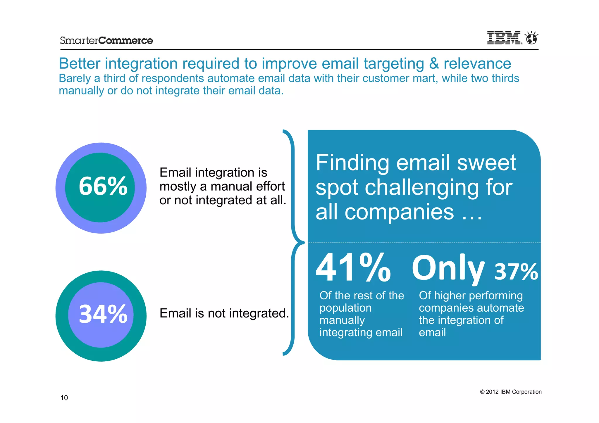 Better integration required to improve email targeting & relevance
Barely a third of respondents automate email data with their customer mart, while two thirds
manually or do not integrate their email data.




                    Email integration is
                                                   Finding email sweet
     66%            mostly a manual effort
                    or not integrated at all.
                                                   spot challenging for
                                                   all companies …

                                                   41% Only 37%
                                                    Of the rest of the   Of higher performing

     34%            Email is not integrated.        population
                                                    manually
                                                    integrating email
                                                                         companies automate
                                                                         the integration of
                                                                         email




                                                                                    © 2012 IBM Corporation
10
 