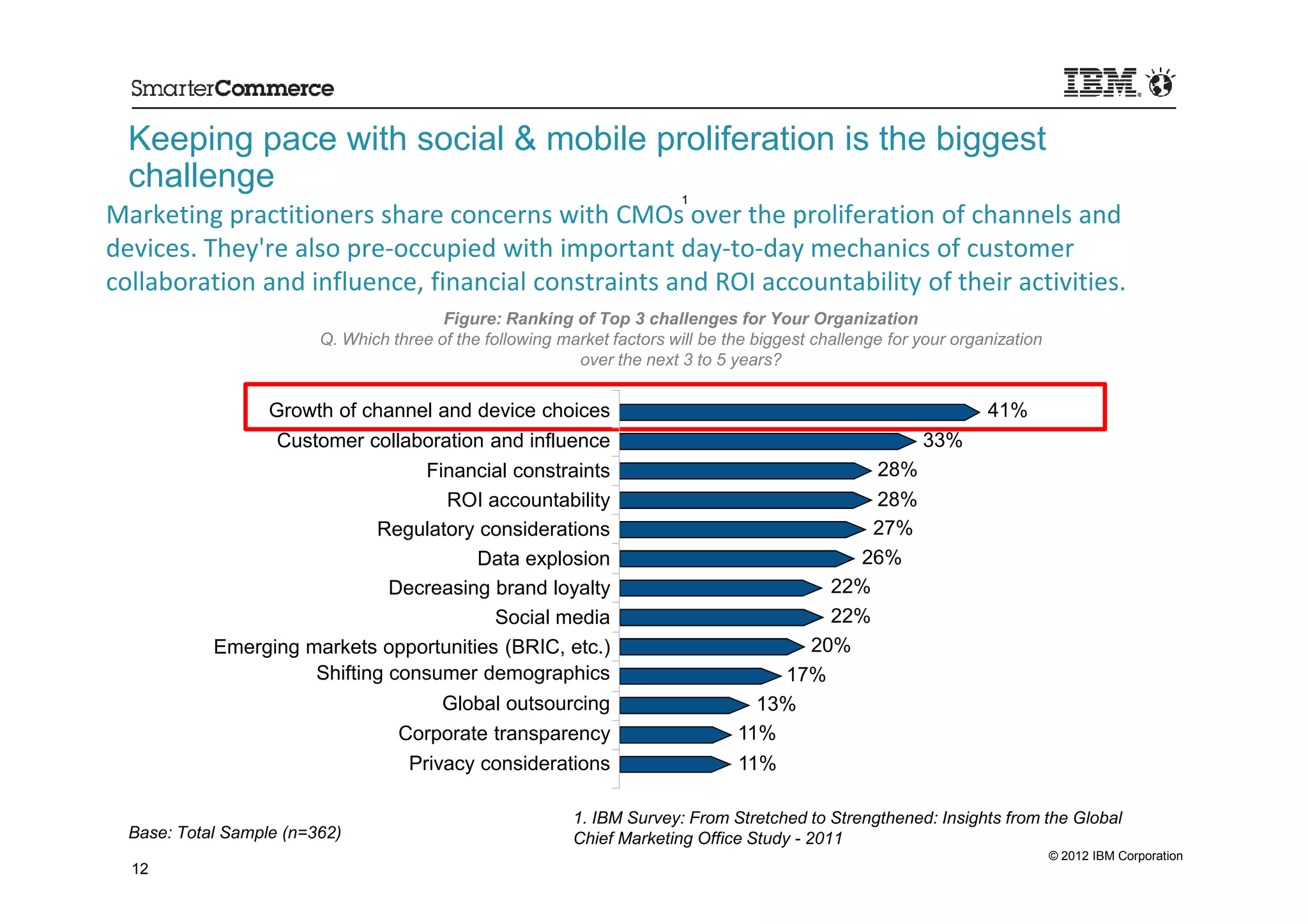 Keeping pace with social & mobile proliferation is the biggest
  challenge
                                                                          1
Marketing practitioners share concerns with CMOs over the proliferation of channels and
devices. They're also pre-occupied with important day-to-day mechanics of customer
collaboration and influence, financial constraints and ROI accountability of their activities.
                                         Figure: Ranking of Top 3 challenges for Your Organization
                         Q. Which three of the following market factors will be the biggest challenge for your organization
                                                           over the next 3 to 5 years?


                 Growth of channel and device choices                                                              41%
                  Customer collaboration and influence                                                    33%
                                  Financial constraints                                      28%
                                    ROI accountability                                       28%
                             Regulatory considerations                                       27%
                                        Data explosion                                     26%
                               Decreasing brand loyalty                                  22%
                                          Social media                                   22%
            Emerging markets opportunities (BRIC, etc.)                                20%
                      Shifting consumer demographics                                 17%
                                        Global outsourcing                         13%
                                   Corporate transparency                        11%
                                    Privacy considerations                       11%

                                                           1. IBM Survey: From Stretched to Strengthened: Insights from the Global
  Base: Total Sample (n=362)                               Chief Marketing Office Study - 2011
                                                                                                                              © 2012 IBM Corporation
  12
 