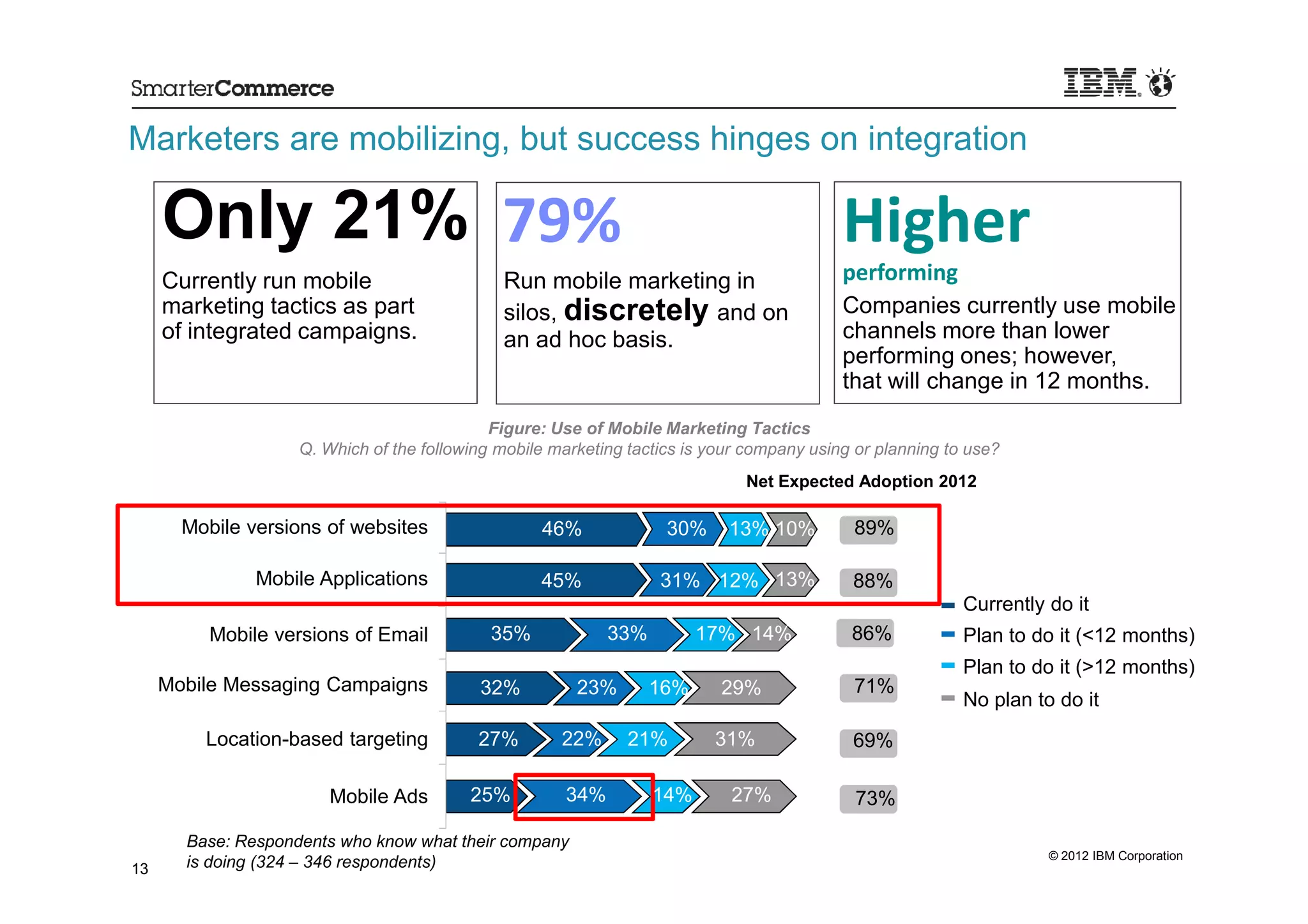 Marketers are mobilizing, but success hinges on integration

     Only 21% 79%                                                                          Higher
     Currently run mobile                     Run mobile marketing in                      performing
     marketing tactics as part                silos, discretely and on                     Companies currently use mobile
     of integrated campaigns.                 an ad hoc basis.                             channels more than lower
                                                                                           performing ones; however,
                                                                                           that will change in 12 months.
                                             Figure: Use of Mobile Marketing Tactics
                    Q. Which of the following mobile marketing tactics is your company using or planning to use?
                                                                              Net Expected Adoption 2012

       Mobile versions of websites                 46%              30%     13% 10%         89%

               Mobile Applications                 45%             31% 12% 13%              88%
                                                                                                           Currently do it
          Mobile versions of Email           35%             33%         17% 14%            86%            Plan to do it (<12 months)
                                                                                                           Plan to do it (>12 months)
     Mobile Messaging Campaigns            32%          23%        16%     29%              71%
                                                                                                           No plan to do it
         Location-based targeting          27%        22%      21%        31%               69%

                        Mobile Ads        25%          34%         14%      27%              73%

       Base: Respondents who know what their company
                                                                                                                     © 2012 IBM Corporation
13     is doing (324 – 346 respondents)
 