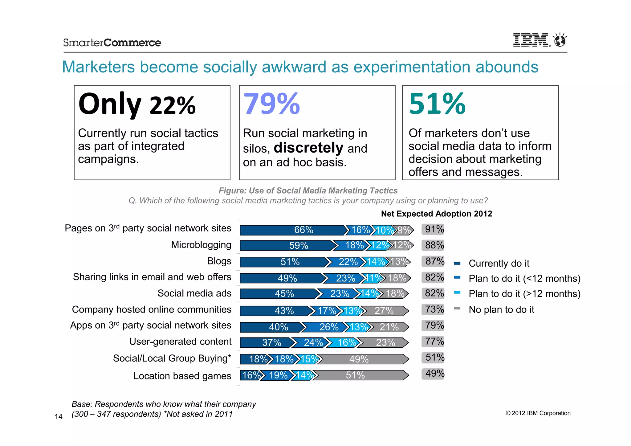 Marketers become socially awkward as experimentation abounds

        Only 22%                                  79%                                          51%
        Currently run social tactics              Run social marketing in                      Of marketers don’t use
        as part of integrated                     silos, discretely and                        social media data to inform
        campaigns.                                on an ad hoc basis.                          decision about marketing
                                                                                               offers and messages.
                                            Figure: Use of Social Media Marketing Tactics
                   Q. Which of the following social media marketing tactics is your company using or planning to use?
                                                                                       Net Expected Adoption 2012
     Pages on 3rd party social network sites                    66%             16% 10% 9%         91%
                              Microblogging                    59%            18% 12% 12%          88%
                                        Blogs               51%             22% 14% 13%             87%        Currently do it
      Sharing links in email and web offers                49%             23% 11% 18%             82%         Plan to do it (<12 months)
                           Social media ads               45%             23%     14% 18%          82%         Plan to do it (>12 months)
      Company hosted online communities                   43%         17% 13%         27%          73%         No plan to do it
      Apps on 3rd party social network sites             40%           26%     13%     21%         79%
                    User-generated content             37%        24%      16%        23%          77%
                Social/Local Group Buying*         18% 18% 15%                 49%                  51%
                     Location based games        16% 19% 14%                  51%                   49%


      Base: Respondents who know what their company
      (300 – 347 respondents) *Not asked in 2011                                                                        © 2012 IBM Corporation
14
 