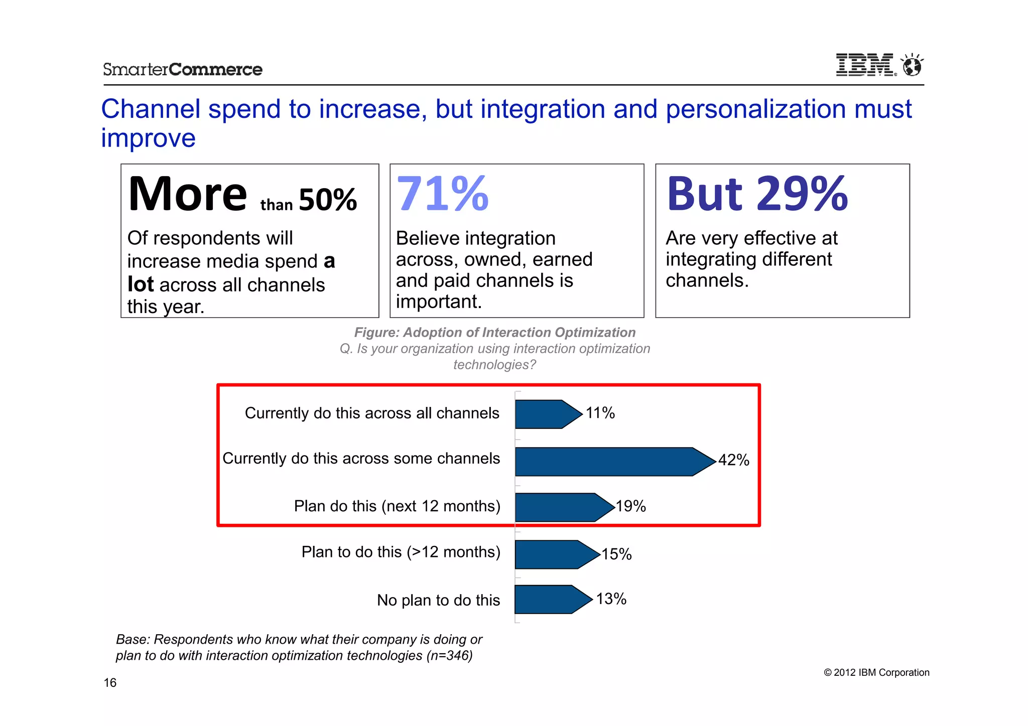 Channel spend to increase, but integration and personalization must
improve

     More                than   50%            71%                                             But 29%
     Of respondents will                       Believe integration                             Are very effective at
     increase media spend a                    across, owned, earned                           integrating different
     lot across all channels                   and paid channels is                            channels.
     this year.                                important.
                                        Figure: Adoption of Interaction Optimization
                                      Q. Is your organization using interaction optimization
                                                         technologies?


                      Currently do this across all channels                     11%

                  Currently do this across some channels                                             42%

                                Plan do this (next 12 months)                        19%

                                 Plan to do this (>12 months)                      15%

                                            No plan to do this                    13%

 Base: Respondents who know what their company is doing or
 plan to do with interaction optimization technologies (n=346)
                                                                                                                  © 2012 IBM Corporation
16
 
