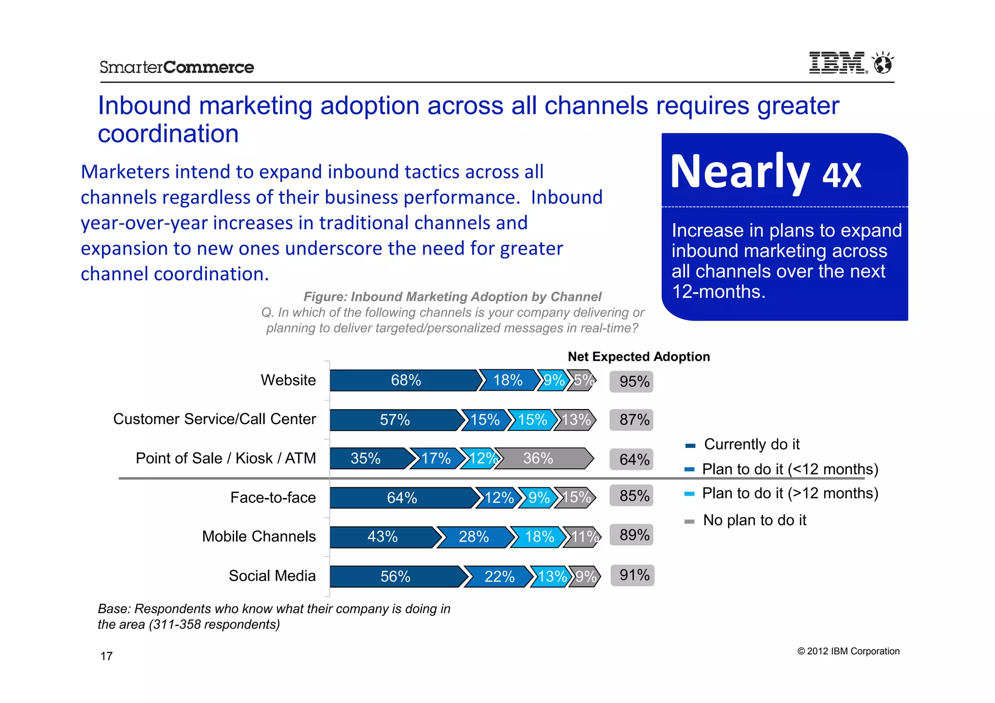 Inbound marketing adoption across all channels requires greater
 coordination
Marketers intend to expand inbound tactics across all
channels regardless of their business performance. Inbound
                                                                                                  Nearly 4X
year-over-year increases in traditional channels and                                              Increase in plans to expand
expansion to new ones underscore the need for greater                                             inbound marketing across
channel coordination.                                                                             all channels over the next
                                   Figure: Inbound Marketing Adoption by Channel                  12-months.
                            Q. In which of the following channels is your company delivering or
                             planning to deliver targeted/personalized messages in real-time?

                                                                                 Net Expected Adoption
                            Website               68%               18%      9% 5%        95%

       Customer Service/Call Center             57%             15%      15% 13%          87%
                                                                                                     Currently do it
          Point of Sale / Kiosk / ATM      35%          17%     12%      36%              64%
                                                                                                     Plan to do it (<12 months)
                        Face-to-face              64%              12% 9% 15%             85%        Plan to do it (>12 months)
                                                                                                     No plan to do it
                   Mobile Channels            43%             28%         18%     11%     89%

                       Social Media             56%                22%      13% 9%        91%

 Base: Respondents who know what their company is doing in
 the area (311-358 respondents)
                                                                                                                   © 2012 IBM Corporation
  17
 