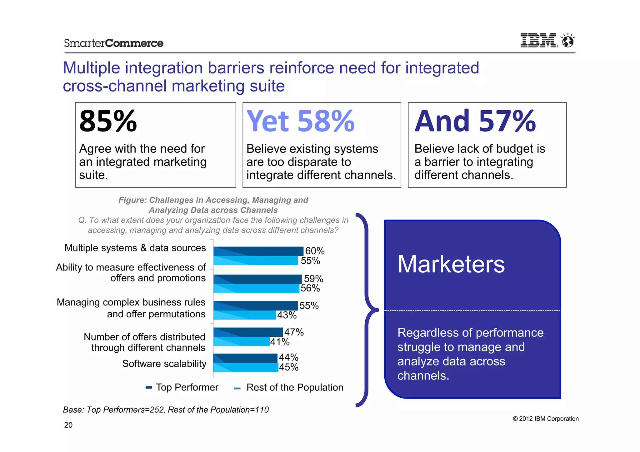 Multiple integration barriers reinforce need for integrated
 cross-channel marketing suite

      85%                                          Yet 58%                           And 57%
      Agree with the need for                      Believe existing systems          Believe lack of budget is
      an integrated marketing                      are too disparate to              a barrier to integrating
      suite.                                       integrate different channels.     different channels.
                 Figure: Challenges in Accessing, Managing and
                         Analyzing Data across Channels
      Q. To what extent does your organization face the following challenges in
         accessing, managing and analyzing data across different channels?

 Multiple systems & data sources                                   60%
Ability to measure effectiveness of
             offers and promotions
                                                                  55%
                                                                   59%
                                                                                   Marketers
                                                                  56%
Managing complex business rules                                   55%
          and offer permutations                           43%

       Number of offers distributed                        47%                     Regardless of performance
                                                         41%
        through different channels                                                 struggle to manage and
                                                            44%                    analyze data across
                 Software scalability                       45%
                                                                                   channels.
                           Top Performer           Rest of the Population

 Base: Top Performers=252, Rest of the Population=110
                                                                                                       © 2012 IBM Corporation
 20
 