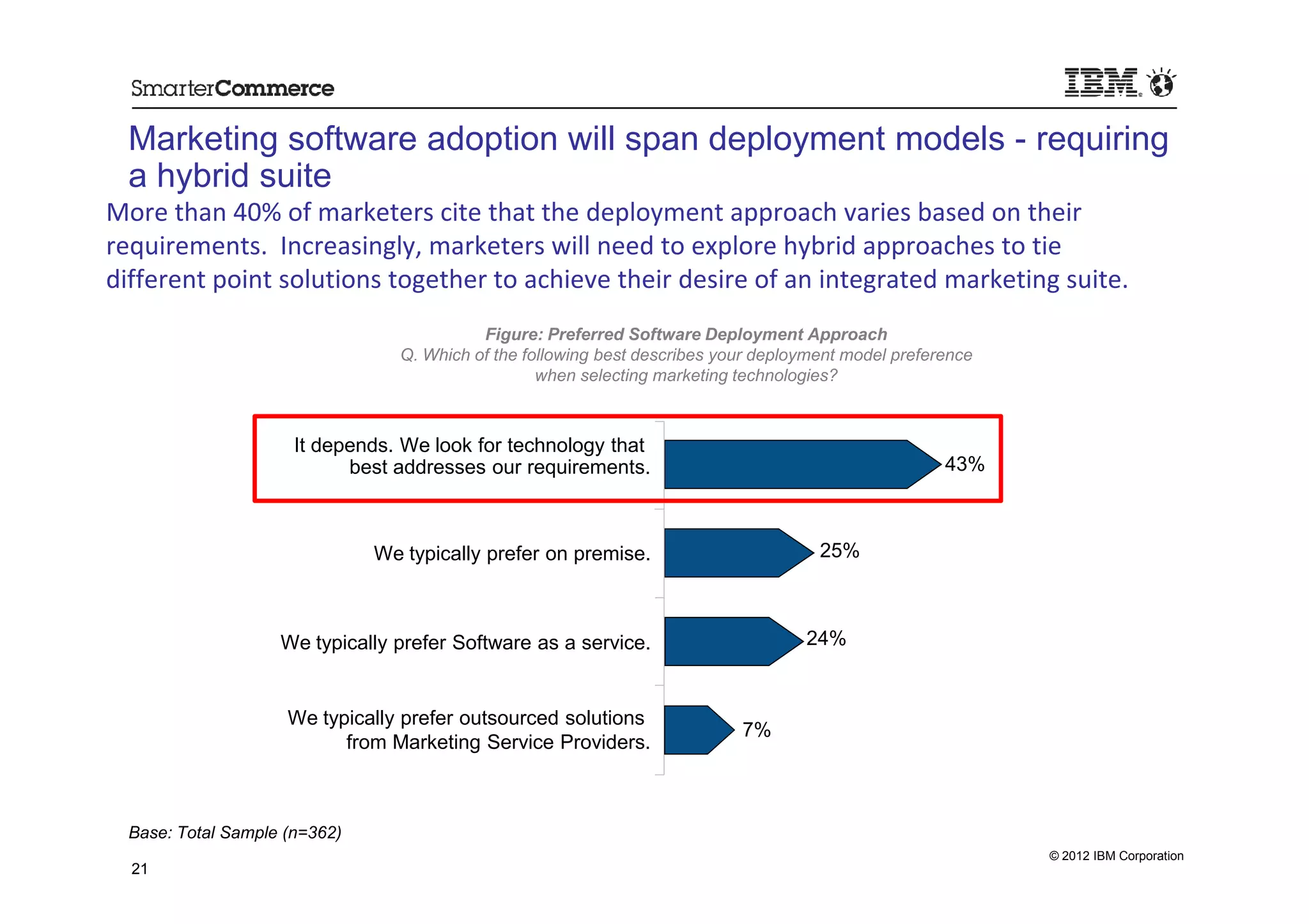 Marketing software adoption will span deployment models - requiring
  a hybrid suite
More than 40% of marketers cite that the deployment approach varies based on their
requirements. Increasingly, marketers will need to explore hybrid approaches to tie
different point solutions together to achieve their desire of an integrated marketing suite.
                                           Figure: Preferred Software Deployment Approach
                                 Q. Which of the following best describes your deployment model preference
                                                   when selecting marketing technologies?



                      It depends. We look for technology that
                            best addresses our requirements.                                          43%



                               We typically prefer on premise.                        25%



                    We typically prefer Software as a service.                      24%


                     We typically prefer outsourced solutions
                                                                            7%
                           from Marketing Service Providers.



  Base: Total Sample (n=362)
                                                                                                             © 2012 IBM Corporation
  21
 