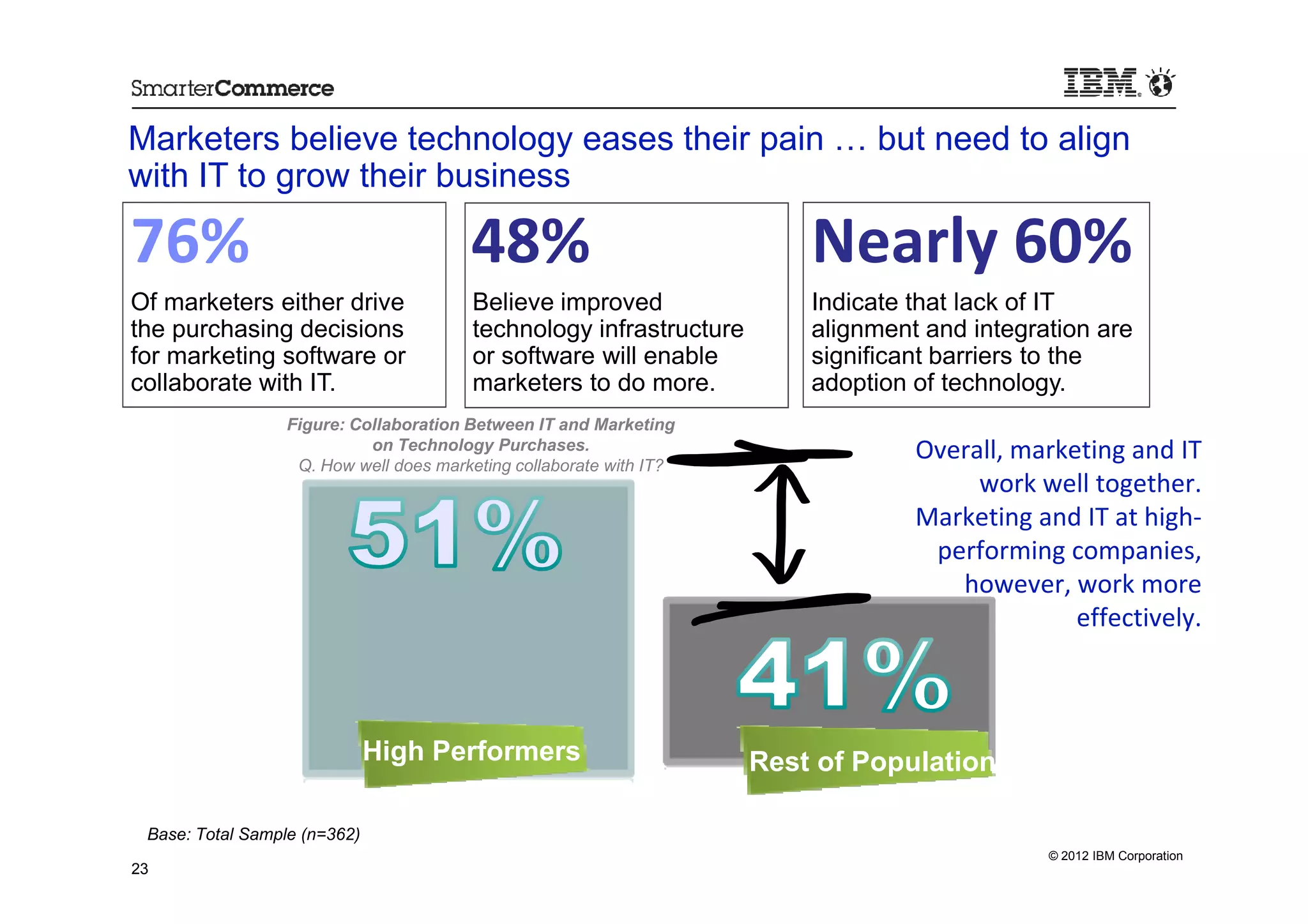 Marketers believe technology eases their pain … but need to align
with IT to grow their business

76%                                     48%                              Nearly 60%
Of marketers either drive               Believe improved                 Indicate that lack of IT
the purchasing decisions                technology infrastructure        alignment and integration are
for marketing software or               or software will enable          significant barriers to the
collaborate with IT.                    marketers to do more.            adoption of technology.
                  Figure: Collaboration Between IT and Marketing
                            on Technology Purchases.
                   Q. How well does marketing collaborate with IT?
                                                                                  Overall, marketing and IT
                                                                                       work well together.
                                                                                  Marketing and IT at high-
                                                                                   performing companies,
                                                                                     however, work more
                                                                                                effectively.



                              High Performers                        Rest of Population

 Base: Total Sample (n=362)
                                                                                              © 2012 IBM Corporation
23
 