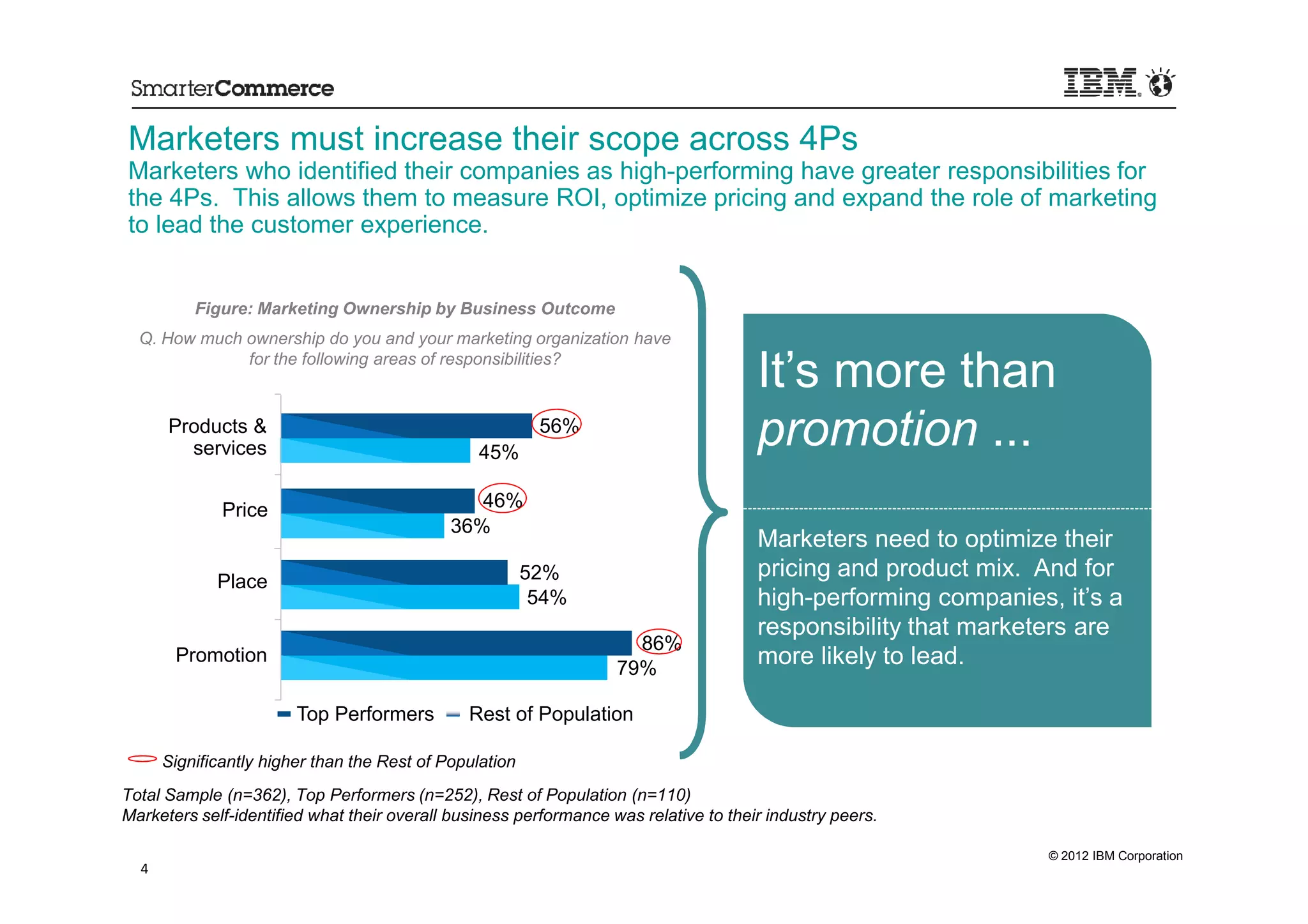 Marketers must increase their scope across 4Ps
Marketers who identified their companies as high-performing have greater responsibilities for
the 4Ps. This allows them to measure ROI, optimize pricing and expand the role of marketing
to lead the customer experience.


          Figure: Marketing Ownership by Business Outcome
  Q. How much ownership do you and your marketing organization have
              for the following areas of responsibilities?
                                                                                      It’s more than
      Products &
        services                                 45%
                                                          56%
                                                                                      promotion ...
              Price                             46%
                                             36%
                                                                                      Marketers need to optimize their
             Place                                       52%                          pricing and product mix. And for
                                                          54%                         high-performing companies, it’s a
                                                                                      responsibility that marketers are
                                                                     86%
       Promotion
                                                                   79%
                                                                                      more likely to lead.

                        Top Performers         Rest of Population

      Significantly higher than the Rest of Population
Total Sample (n=362), Top Performers (n=252), Rest of Population (n=110)
Marketers self-identified what their overall business performance was relative to their industry peers.

                                                                                                                © 2012 IBM Corporation
  4
 