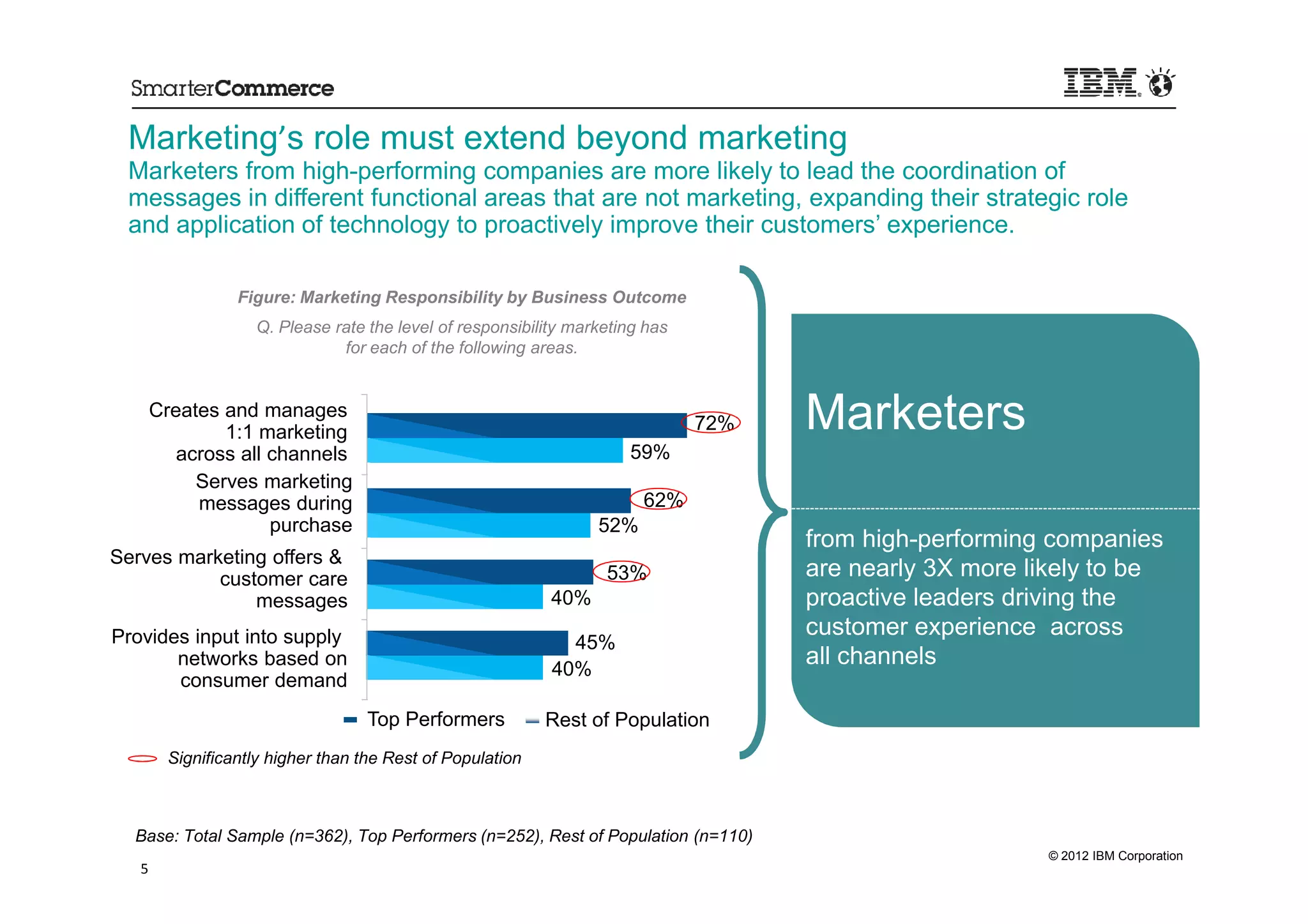 Marketing’s role must extend beyond marketing
 Marketers from high-performing companies are more likely to lead the coordination of
 messages in different functional areas that are not marketing, expanding their strategic role
 and application of technology to proactively improve their customers’ experience.

                  Figure: Marketing Responsibility by Business Outcome
                     Q. Please rate the level of responsibility marketing has
                                for each of the following areas.


       Creates and manages
               1:1 marketing                                                    72%   Marketers
          across all channels                                          59%
            Serves marketing
            messages during                                              62%
                     purchase                                      52%
                                                                                      from high-performing companies
Serves marketing offers &
           customer care                                            53%               are nearly 3X more likely to be
               messages                                      40%                      proactive leaders driving the
Provides input into supply                                                            customer experience across
                                                               45%
       networks based on
                                                             40%
                                                                                      all channels
       consumer demand
                                    Top Performers          Rest of Population
         Significantly higher than the Rest of Population



  Base: Total Sample (n=362), Top Performers (n=252), Rest of Population (n=110)
                                                                                                           © 2012 IBM Corporation
   5
 