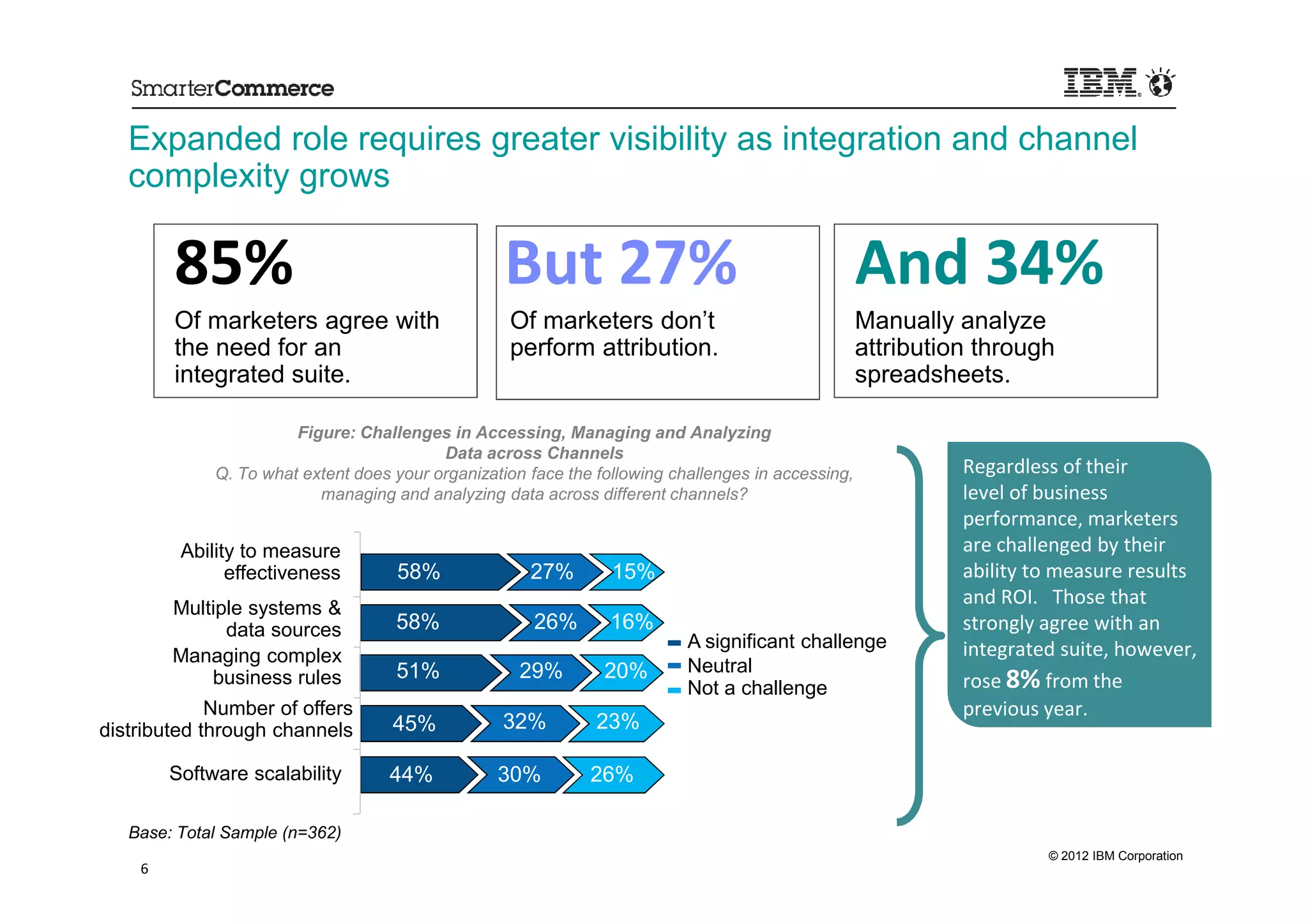 Expanded role requires greater visibility as integration and channel
   complexity grows

        85%                                        But 27%                                          And 34%
        Of marketers agree with                    Of marketers don’t                               Manually analyze
        the need for an                            perform attribution.                             attribution through
        integrated suite.                                                                           spreadsheets.

                       Figure: Challenges in Accessing, Managing and Analyzing
                                          Data across Channels
             Q. To what extent does your organization face the following challenges in accessing,             Regardless of their
                          managing and analyzing data across different channels?                              level of business
                                                                                                              performance, marketers
         Ability to measure                                                                                   are challenged by their
               effectiveness        58%               27%        15%                                          ability to measure results
                                                                                                              and ROI. Those that
        Multiple systems &
              data sources          58%               26%        16%                                          strongly agree with an
                                                                           A significant challenge            integrated suite, however,
        Managing complex
                                    51%              29%        20%        Neutral
            business rules
                                                                           Not a challenge                    rose 8% from the
             Number of offers                                                                                 previous year.
distributed through channels        45%           32%          23%

        Software scalability       44%            30%         26%

   Base: Total Sample (n=362)
                                                                                                                       © 2012 IBM Corporation
    6
 