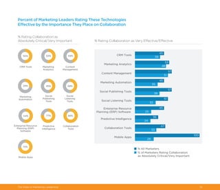 The State of Marketing Leadership 15
Percent of Marketing Leaders Rating These Technologies
Effective by the Importance They Place on Collaboration
% Rating Collaboration as
Absolutely Critical/Very Important % Rating Collaboration as Very Effective/Effective
CRM Tools
50%
Social
Publishing
Tools
45%
Predictive
Intelligence
77%
Marketing
Analytics
52%
Social
Listening
Tools
48%
Collaboration
Tools
86%
Content
Management
44%
Enterprise Resource
Planning (ERP)
Software
54%
Mobile Apps
72%
Marketing
Automation
29%
 