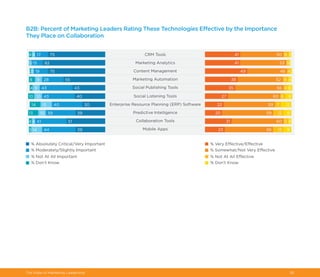 The State of Marketing Leadership 30
B2B: Percent of Marketing Leaders Rating These Technologies Effective by the Importance
They Place on Collaboration
 