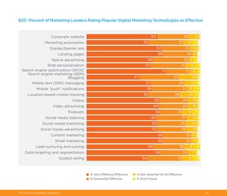 The State of Marketing Leadership 33
B2C: Percent of Marketing Leaders Rating Popular Digital Marketing Technologies as Effective
 