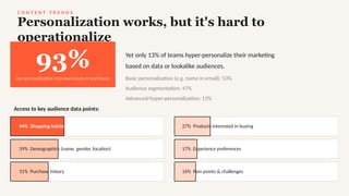 C O N T E N T T R E N D S
Personalization works, but it's hard to
operationalize
93%
say personalization improves leads or purchases
Yet only 13% of teams hyper-personalize their marketing
based on data or lookalike audiences.
Basic personalization (e.g. name in email): 53%
Audience segmentation: 47%
Advanced/hyper-personalization: 13%
Access to key audience data points:
44% Shopping habits
39% Demographics (name, gender, location)
31% Purchase history
27% Products interested in buying
17% Experience preferences
16% Pain points & challenges
 
