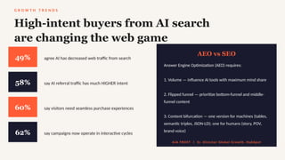 G R O W T H T R E N D S
High-intent buyers from AI search
are changing the web game
49% agree AI has decreased web traffic from search
58% say AI referral traffic has much HIGHER intent
60% say visitors need seamless purchase experiences
62% say campaigns now operate in interactive cycles
AEO vs SEO
Answer Engine Optimization (AEO) requires:
1. Volume — influence AI tools with maximum mind share
2. Flipped funnel — prioritize bottom-funnel and middle-
funnel content
3. Content bifurcation — one version for machines (tables,
semantic triples, JSON-LD); one for humans (story, POV,
brand voice)
AJA FROST | Sr. Director Global Growth, HubSpot
 