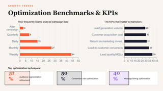 G R O W T H T R E N D S
Optimization Benchmarks & KPIs
Weekly
Monthly
Daily
Quarterly
After
campaign
0 5 10 15 20 25 30 35 40 45 50
44
27
15
8
3
How frequently teams analyze campaign data
Lead quality/MQLs
Lead-to-customer conversion
Return on marketing invest.
Customer acquisition cost
Lead generation volume
0 5 10 15 20 25 30 35 40 45
39
34
31
30
29
The KPIs that matter to marketers
Top optimization techniques:
51
%
Audience segmentation
refinement
50
% Conversion rate optimization
40
% Message timing optimization
 