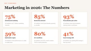 K E Y F I N D I N G S
Marketing in 2026: The Numbers
75%
Omnichannel marketing
of marketers use 5+ distinct marketing
channels.
85%
Brand drives demand
of marketers revisit brand identity quarterly
or annually.
93%
Personalization gets action
of marketers report personalization
improves leads or purchases.
59%
Optimization engine
of marketers review performance on a daily
or weekly basis.
80%
AI in workflows
of marketers use AI for content creation;
75% for media production.
41%
Search strategy shift
of marketers say updating SEO strategy is
their top trend.
 