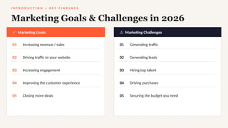 I N T R O D U C T I O N + K E Y F I N D I N G S
Marketing Goals & Challenges in 2026
✓ Marketing Goals
01 Increasing revenue / sales
02 Driving traffic to your website
03 Increasing engagement
04 Improving the customer experience
05 Closing more deals
⚠ Marketing Challenges
01 Generating traffic
02 Generating leads
03 Hiring top talent
04 Driving purchases
05 Securing the budget you need
 