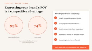 S T R A T E G Y + B R A N D T R E N D S
Expressing your brand's POV
is a competitive advantage
93%
higher-quality leads
74%
more leads
Year-over-year lead performance
on marketing teams
Marketing trends teams are exploring:
1 Using AI to create personalized content
2 Leveraging automation for efficiency
3 Creating content that reflects brand values
4 Updating SEO strategy for algorithm changes
5 Repurposing content across channels
40% of teams have NOT clearly defined their brand's UVP
 
