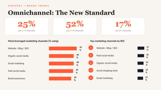 S T R A T E G Y + B R A N D T R E N D S
Omnichannel: The New Standard
25%
use 3–4 channels
52%
use 5–8 channels
17%
use 8+ channels
Most-leveraged marketing channels (% using)
Website / Blog / SEO 45
%
Organic social media 40
%
Email marketing 40
%
Paid social media 39
%
Brand awareness 36
%
Top marketing channels by ROI
1 Website / Blog / SEO 27
%
2 Paid social media 26
%
3 Organic social media 24
%
4 Social shopping tools 23
%
5 Email marketing 22
%
 
