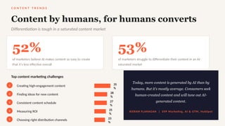 C O N T E N T T R E N D S
Content by humans, for humans converts
Differentiation is tough in a saturated content market
52%
of marketers believe AI makes content so easy to create
that it's less effective overall
53%
of marketers struggle to differentiate their content in an AI-
saturated market
Top content marketing challenges
1 Creating high-engagement content 35
%
2 Finding ideas for new content 28
%
3 Consistent content schedule 27
%
4 Measuring ROI 25
%
5 Choosing right distribution channels 23
%
Today, more content is generated by AI than by
humans. But it's mostly average. Consumers seek
human-created content and will tune out AI-
generated content.
KIERAN FLANAGAN | SVP Marketing, AI & GTM, HubSpot
 