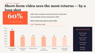 C O N T E N T T R E N D S
Short-form video sees the most returns — by a
long shot
60%
use short-form video
104% more marketers named short-form video their
most valuable channel compared to 2024.
Where content teams plan to invest in 2026:
30% Short-form video
13% Live streaming video
12% Long-form video
Short-form
video
Long-form
video
Blog posts Live
streaming
Images User-gen
content
0
10
20
30
40
50
60
70
60
38 38 37 36 35
Highest ROI formats 2026
Short-form video
49%→29%
Long-form video
14%→25%
Live streaming
19%→25%
Blog posts
16%→24%
 