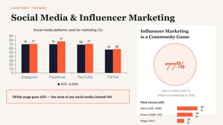 C O N T E N T T R E N D S
Social Media & Influencer Marketing
Instagram Facebook YouTube TikTok
0
10
20
30
40
50
60
70
80
90
70 70 69
57
71
77
71
58
Social media platforms used for marketing (%)
2025 2026
TikTok usage grew 62% — the most of any social media channel YoY
Influencer Marketing
is a Community Game
77%
plan to invest more in
influencer marketing in 2026
Most success with:
Micro (10K–100K)
45
%
Macro (100K–1M)
34
%
Mega (1M+)
15
%
 