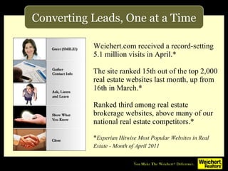 Weichert.com received a record-setting 5.1 million visits in April.* The site ranked 15th out of the top 2,000 real estate websites last month, up from 16th in March.* Ranked third among real estate brokerage websites, above many of our national real estate competitors.* * Experian Hitwise Most Popular Websites in Real Estate - Month of April 2011   Converting Leads, One at a Time 