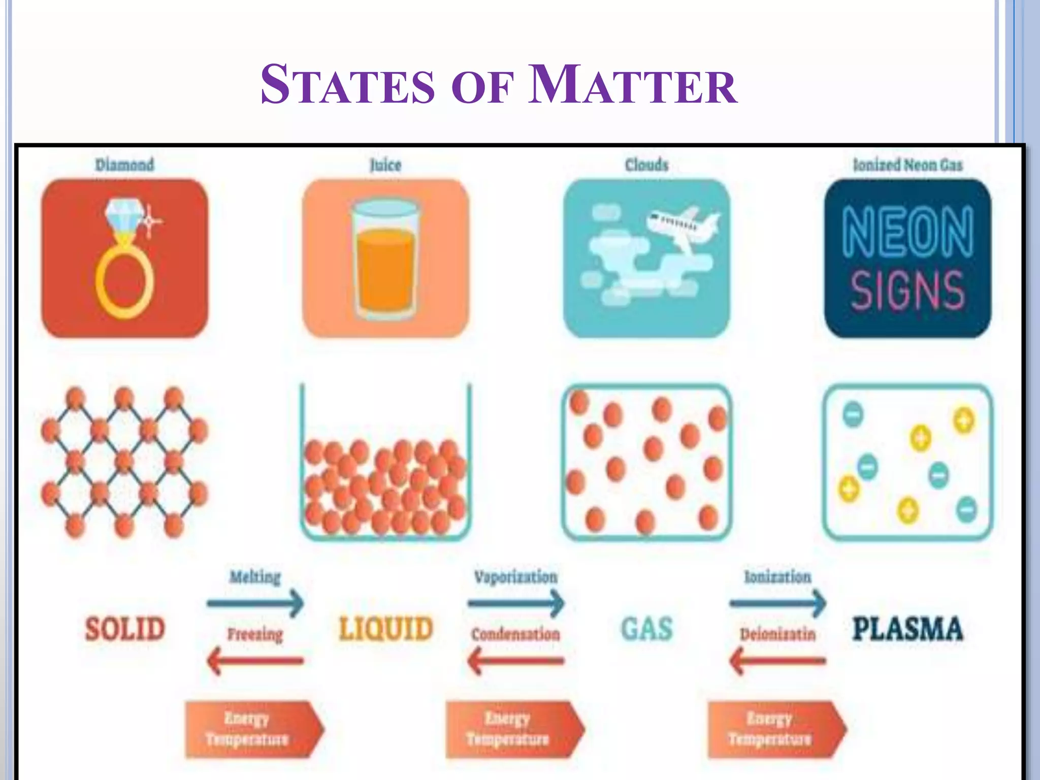 3
STATES OF MATTER
 