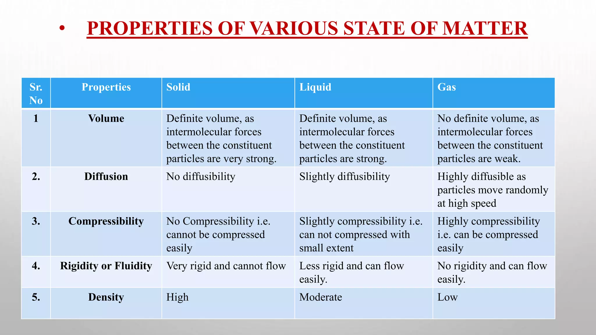 • PROPERTIES OF VARIOUS STATE OF MATTER
Sr.
No
Properties Solid Liquid Gas
1 Volume Definite volume, as
intermolecular forces
between the constituent
particles are very strong.
Definite volume, as
intermolecular forces
between the constituent
particles are strong.
No definite volume, as
intermolecular forces
between the constituent
particles are weak.
2. Diffusion No diffusibility Slightly diffusibility Highly diffusible as
particles move randomly
at high speed
3. Compressibility No Compressibility i.e.
cannot be compressed
easily
Slightly compressibility i.e.
can not compressed with
small extent
Highly compressibility
i.e. can be compressed
easily
4. Rigidity or Fluidity Very rigid and cannot flow Less rigid and can flow
easily.
No rigidity and can flow
easily.
5. Density High Moderate Low
 