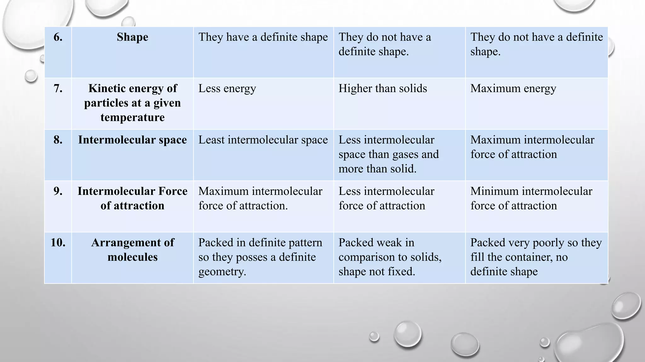 6. Shape They have a definite shape They do not have a
definite shape.
They do not have a definite
shape.
7. Kinetic energy of
particles at a given
temperature
Less energy Higher than solids Maximum energy
8. Intermolecular space Least intermolecular space Less intermolecular
space than gases and
more than solid.
Maximum intermolecular
force of attraction
9. Intermolecular Force
of attraction
Maximum intermolecular
force of attraction.
Less intermolecular
force of attraction
Minimum intermolecular
force of attraction
10. Arrangement of
molecules
Packed in definite pattern
so they posses a definite
geometry.
Packed weak in
comparison to solids,
shape not fixed.
Packed very poorly so they
fill the container, no
definite shape
 