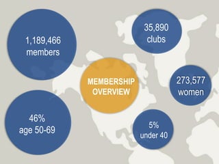 Membership Overview State of Membership | PPTX