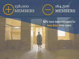 158,000
MEMBERS
164,500
MEMBERS
52% have been members for
less than three years
 