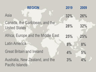 REGION 2019 2009
Asia 32% 26%
Canada, the Caribbean, and the
United States 28% 32%
Africa, Europe and the Middle East 25% ...
