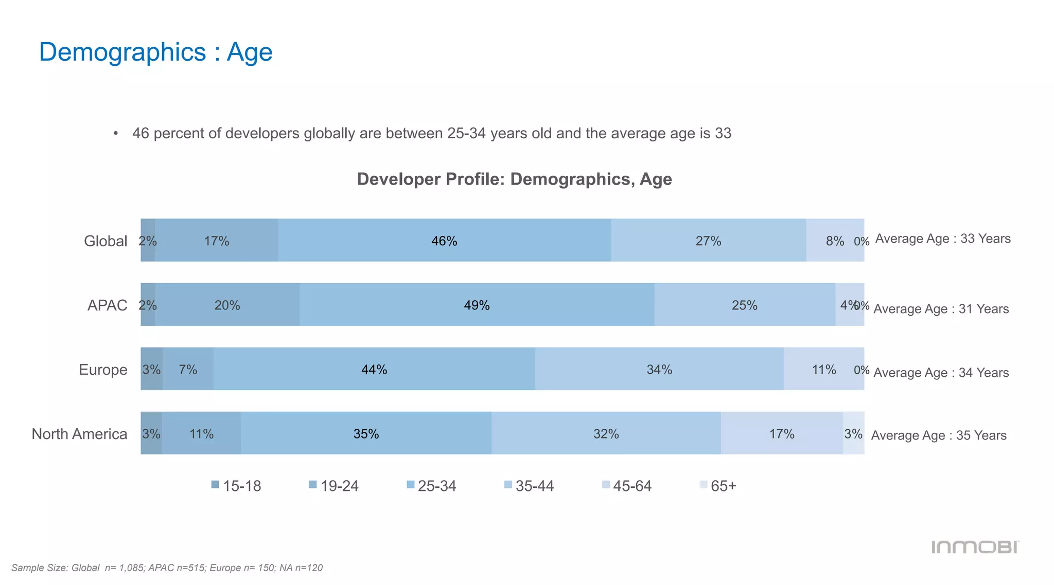 Demographics : Age
Developer Profile: Demographics, Age
2%
2%
3%
3%
17%
20%
7%
11%
46%
49%
44%
35%
27%
25%
34%
32%
8%
4%
11%
17%
0%	
  
0%	
  
0%	
  
3%
Global
APAC
Europe
North America
15-18 19-24 25-34 35-44 45-64 65+
Average Age : 33 Years
Average Age : 31 Years
Average Age : 34 Years
Average Age : 35 Years
Sample Size: Global n= 1,085; APAC n=515; Europe n= 150; NA n=120
•  46 percent of developers globally are between 25-34 years old and the average age is 33
 