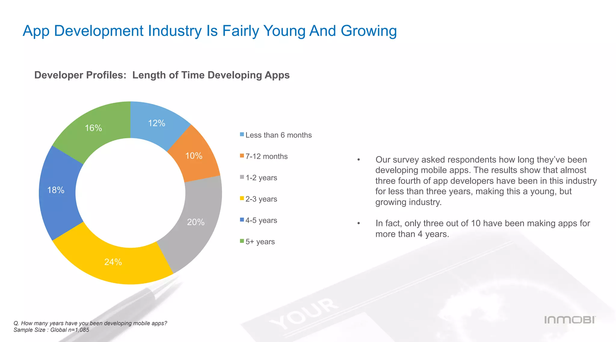 App Development Industry Is Fairly Young And Growing
Q. How many years have you been developing mobile apps?
Sample Size : Global n=1,085
•  Our survey asked respondents how long they’ve been
developing mobile apps. The results show that almost
three fourth of app developers have been in this industry
for less than three years, making this a young, but
growing industry.
•  In fact, only three out of 10 have been making apps for
more than 4 years.
Less than 6 months
7-12 months
1-2 years
2-3 years
4-5 years
5+ years
12%
10%
20%
24%
18%
16%
Developer Profiles: Length of Time Developing Apps
 