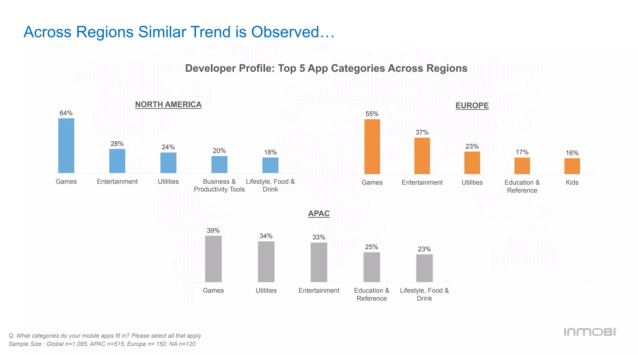 Across Regions Similar Trend is Observed…
Q. What categories do your mobile apps fit in? Please select all that apply
Sample Size : Global n=1,085; APAC n=515; Europe n= 150; NA n=120
39%
34% 33%
25% 23%
Games Utilities Entertainment Education &
Reference
Lifestyle, Food &
Drink
APAC
64%
28%
24%
20% 18%
Games Entertainment Utilities Business &
Productivity Tools
Lifestyle, Food &
Drink
NORTH AMERICA
55%
37%
23%
17% 16%
Games Entertainment Utilities Education &
Reference
Kids
EUROPE
Developer Profile: Top 5 App Categories Across Regions
 