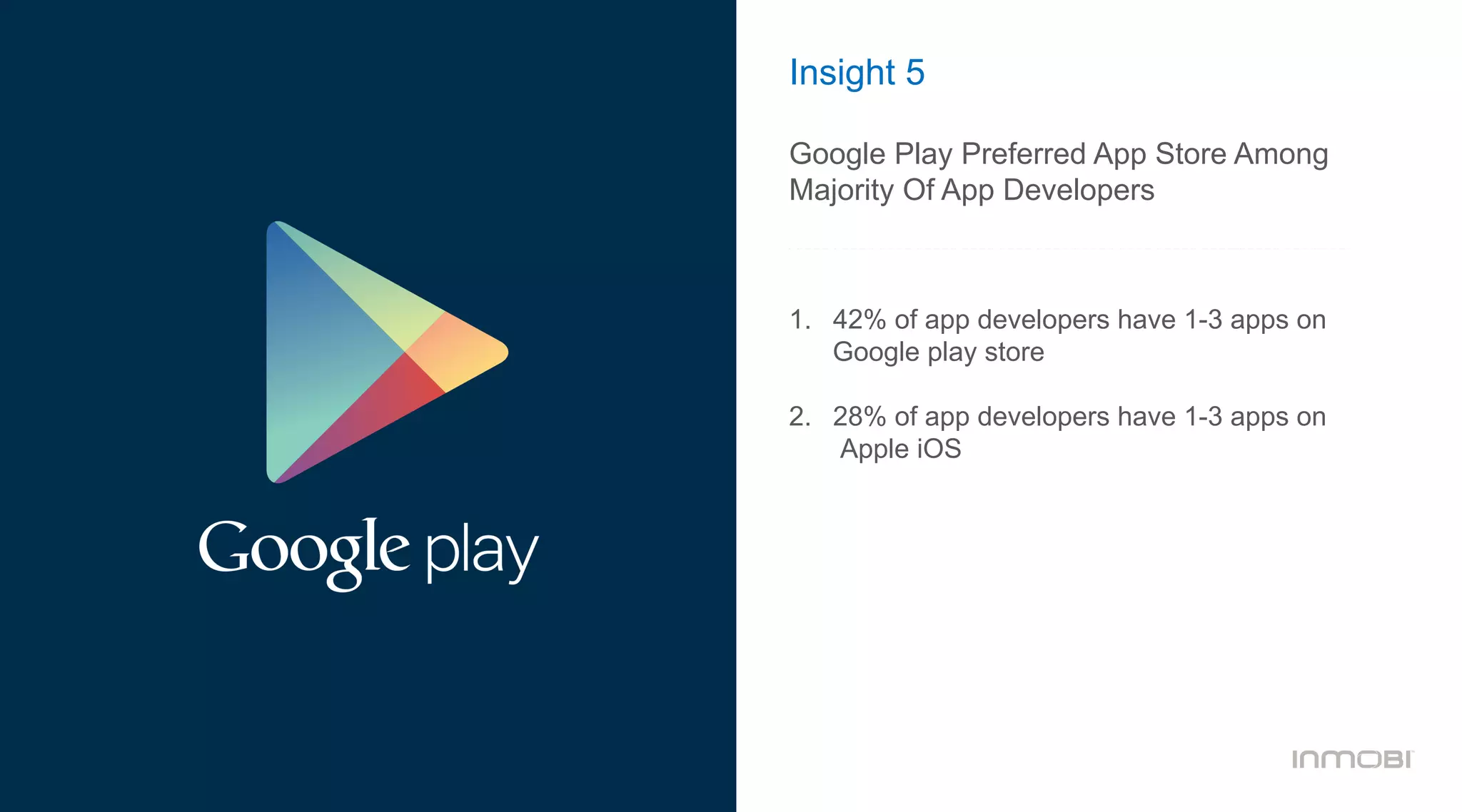 Insight 5
Google Play Preferred App Store Among
Majority Of App Developers
1.  42% of app developers have 1-3 apps on
Google play store
2.  28% of app developers have 1-3 apps on
Apple iOS
 