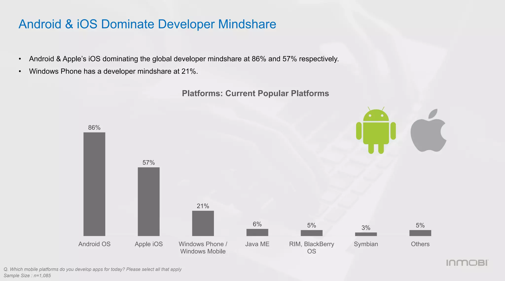 Android & iOS Dominate Developer Mindshare
•  Android & Apple’s iOS dominating the global developer mindshare at 86% and 57% respectively.
•  Windows Phone has a developer mindshare at 21%.
Q. Which mobile platforms do you develop apps for today? Please select all that apply
Sample Size : n=1,085
86%
57%
21%
6% 5% 3% 5%
Android OS Apple iOS Windows Phone /
Windows Mobile
Java ME RIM, BlackBerry
OS
Symbian Others
Platforms: Current Popular Platforms
 