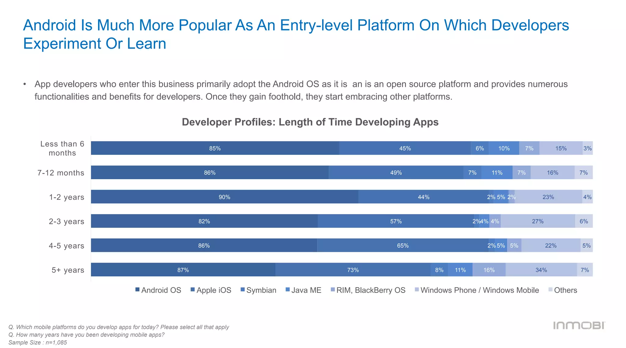 Android Is Much More Popular As An Entry-level Platform On Which Developers
Experiment Or Learn
•  App developers who enter this business primarily adopt the Android OS as it is an is an open source platform and provides numerous
functionalities and benefits for developers. Once they gain foothold, they start embracing other platforms.
Q. Which mobile platforms do you develop apps for today? Please select all that apply
Q. How many years have you been developing mobile apps?
Sample Size : n=1,085
Developer Profiles: Length of Time Developing Apps
85%
86%
90%
82%
86%
87%
45%
49%
44%
57%
65%
73%
6%
7%
2%
2%
2%
8%
10%
11%
5%
4%
5%
11%
7%
7%
2%
4%
5%
16%
15%
16%
23%
27%
22%
34%
3%
7%
4%
6%
5%
7%
Less than 6
months
7-12 months
1-2 years
2-3 years
4-5 years
5+ years
Android OS Apple iOS Symbian Java ME RIM, BlackBerry OS Windows Phone / Windows Mobile Others
 