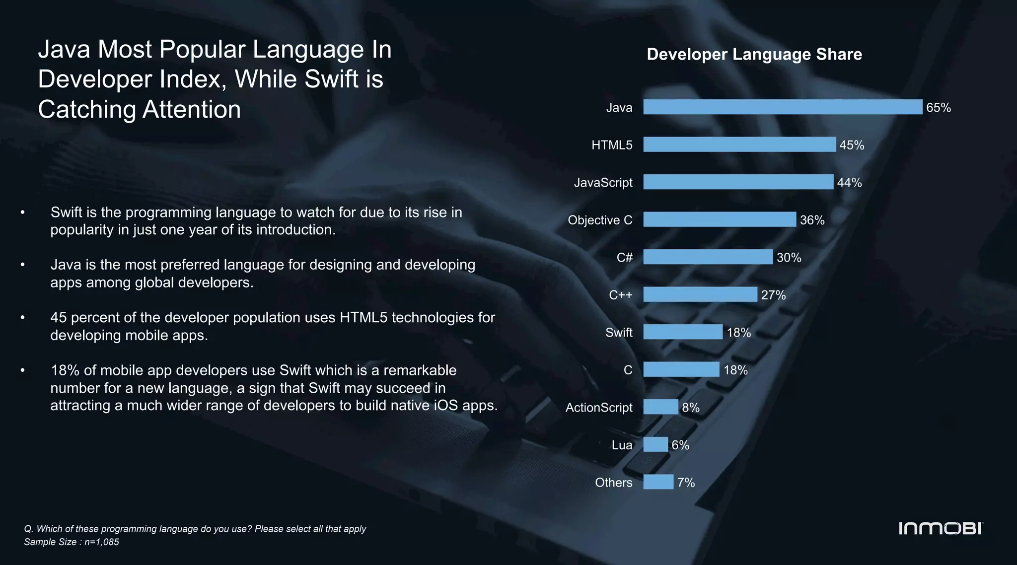 Q. Which of these programming language do you use? Please select all that apply
Sample Size : n=1,085
Java Most Popular Language In
Developer Index, While Swift is
Catching Attention
Developer Language Share
•  Swift is the programming language to watch for due to its rise in
popularity in just one year of its introduction.
•  Java is the most preferred language for designing and developing
apps among global developers.
•  45 percent of the developer population uses HTML5 technologies for
developing mobile apps.
•  18% of mobile app developers use Swift which is a remarkable
number for a new language, a sign that Swift may succeed in
attracting a much wider range of developers to build native iOS apps.
65%
45%
44%
36%
30%
27%
18%
18%
8%
6%
7%
Java
HTML5
JavaScript
Objective C
C#
C++
Swift
C
ActionScript
Lua
Others
 