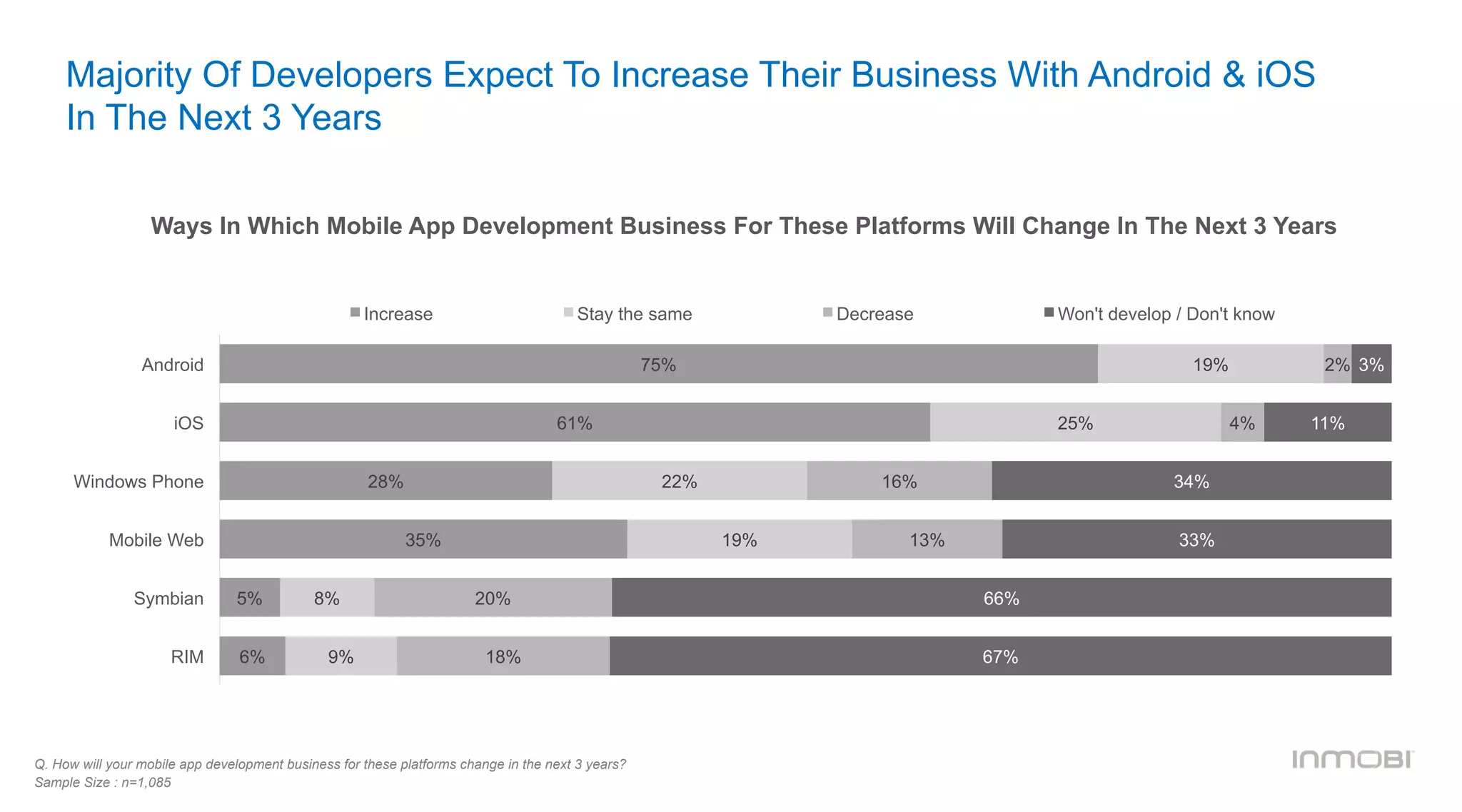 Majority Of Developers Expect To Increase Their Business With Android & iOS
In The Next 3 Years
Q. How will your mobile app development business for these platforms change in the next 3 years?
Sample Size : n=1,085
Ways In Which Mobile App Development Business For These Platforms Will Change In The Next 3 Years
75%
61%
28%
35%
5%
6%
19%
25%
22%
19%
8%
9%
2%
4%
16%
13%
20%
18%
3%
11%
34%
33%
66%
67%
Android
iOS
Windows Phone
Mobile Web
Symbian
RIM
Increase Stay the same Decrease Won't develop / Don't know
 