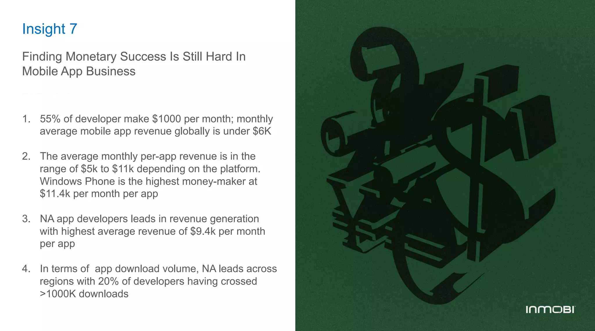 Insight 7
Finding Monetary Success Is Still Hard In
Mobile App Business
1.  55% of developer make $1000 per month; monthly
average mobile app revenue globally is under $6K
2.  The average monthly per-app revenue is in the
range of $5k to $11k depending on the platform.
Windows Phone is the highest money-maker at
$11.4k per month per app
3.  NA app developers leads in revenue generation
with highest average revenue of $9.4k per month
per app
4.  In terms of app download volume, NA leads across
regions with 20% of developers having crossed
>1000K downloads
 