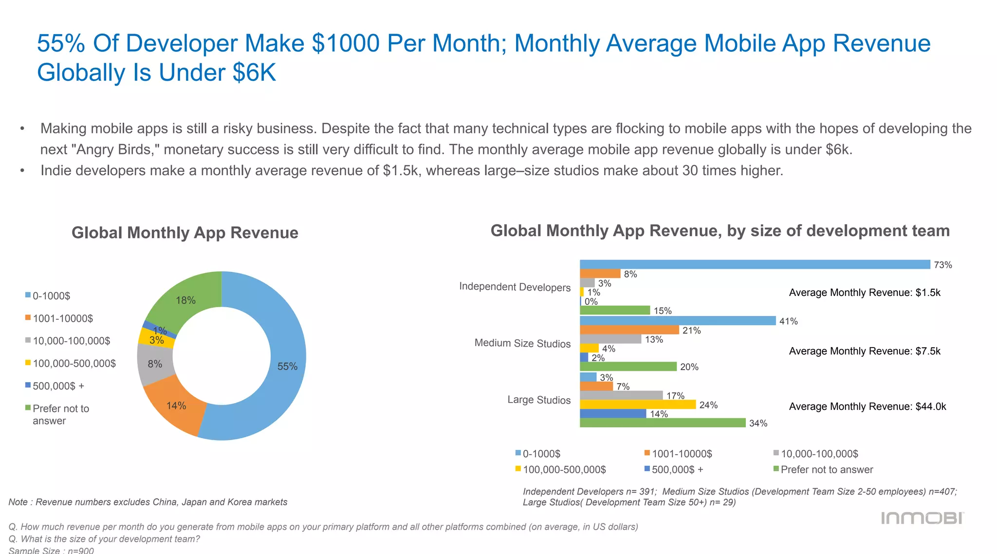55% Of Developer Make $1000 Per Month; Monthly Average Mobile App Revenue
Globally Is Under $6K
Q. How much revenue per month do you generate from mobile apps on your primary platform and all other platforms combined (on average, in US dollars)
Q. What is the size of your development team?
•  Making mobile apps is still a risky business. Despite the fact that many technical types are flocking to mobile apps with the hopes of developing the
next "Angry Birds," monetary success is still very difficult to find. The monthly average mobile app revenue globally is under $6k.
•  Indie developers make a monthly average revenue of $1.5k, whereas large–size studios make about 30 times higher.
55%
14%
8%
3%
1%
18%0-1000$
1001-10000$
10,000-100,000$
100,000-500,000$
500,000$ +
Prefer not to
answer
Global Monthly App Revenue Global Monthly App Revenue, by size of development team
Note : Revenue numbers excludes China, Japan and Korea markets
73%
41%
3%
8%
21%
7%
3%
13%
17%
1%
4%
24%
0%
2%
14%
15%
20%
34%
Independent Developers
Medium Size Studios
Large Studios
0-1000$ 1001-10000$ 10,000-100,000$
100,000-500,000$ 500,000$ + Prefer not to answer
Independent Developers n= 391; Medium Size Studios (Development Team Size 2-50 employees) n=407;
Large Studios( Development Team Size 50+) n= 29)
Average Monthly Revenue: $1.5k
	
  
Average Monthly Revenue: $7.5k
	
  
Average Monthly Revenue: $44.0k
	
  
 
