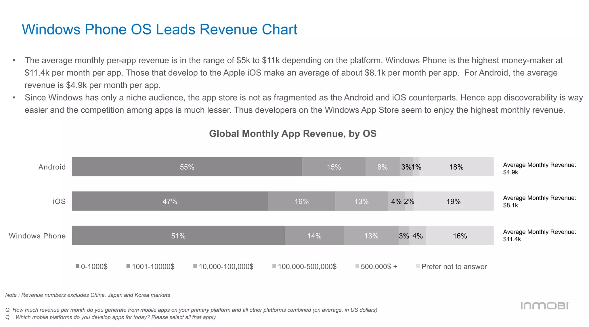 Windows Phone OS Leads Revenue Chart
Q. How much revenue per month do you generate from mobile apps on your primary platform and all other platforms combined (on average, in US dollars)
Q. . Which mobile platforms do you develop apps for today? Please select all that apply
•  The average monthly per-app revenue is in the range of $5k to $11k depending on the platform. Windows Phone is the highest money-maker at
$11.4k per month per app. Those that develop to the Apple iOS make an average of about $8.1k per month per app. For Android, the average
revenue is $4.9k per month per app.
•  Since Windows has only a niche audience, the app store is not as fragmented as the Android and iOS counterparts. Hence app discoverability is way
easier and the competition among apps is much lesser. Thus developers on the Windows App Store seem to enjoy the highest monthly revenue.
Note : Revenue numbers excludes China, Japan and Korea markets
55%
47%
51%
15%
16%
14%
8%
13%
13%
3%
4%
3%
1%
2%
4%
18%
19%
16%
Android
iOS
Windows Phone
0-1000$ 1001-10000$ 10,000-100,000$ 100,000-500,000$ 500,000$ + Prefer not to answer
Global Monthly App Revenue, by OS
Average Monthly Revenue:
$4.9k
Average Monthly Revenue:
$8.1k
Average Monthly Revenue:
$11.4k
 
