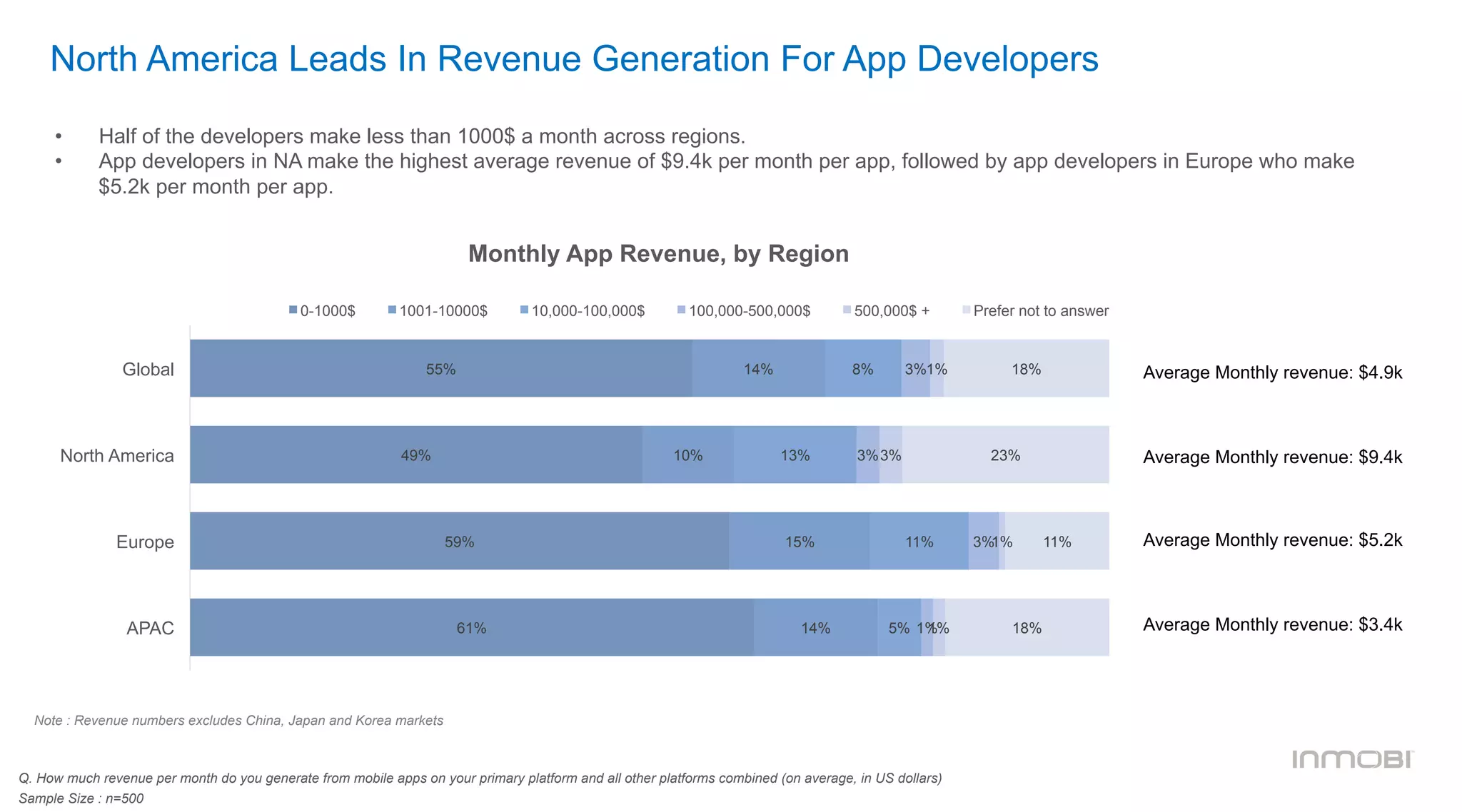 North America Leads In Revenue Generation For App Developers
Monthly App Revenue, by Region
Average Monthly revenue: $4.9k
Q. How much revenue per month do you generate from mobile apps on your primary platform and all other platforms combined (on average, in US dollars)
Sample Size : n=500
•  Half of the developers make less than 1000$ a month across regions.
•  App developers in NA make the highest average revenue of $9.4k per month per app, followed by app developers in Europe who make
$5.2k per month per app.
55%
49%
59%
61%
14%
10%
15%
14%
8%
13%
11%
5%
3%
3%
3%
1%
1%
3%
1%
1%
18%
23%
11%
18%
0% 10% 20% 30% 40% 50% 60% 70% 80% 90% 100%
Global
North America
Europe
APAC
0-1000$ 1001-10000$ 10,000-100,000$ 100,000-500,000$ 500,000$ + Prefer not to answer
Average Monthly revenue: $9.4k
Average Monthly revenue: $5.2k
Average Monthly revenue: $3.4k
Note : Revenue numbers excludes China, Japan and Korea markets
 
