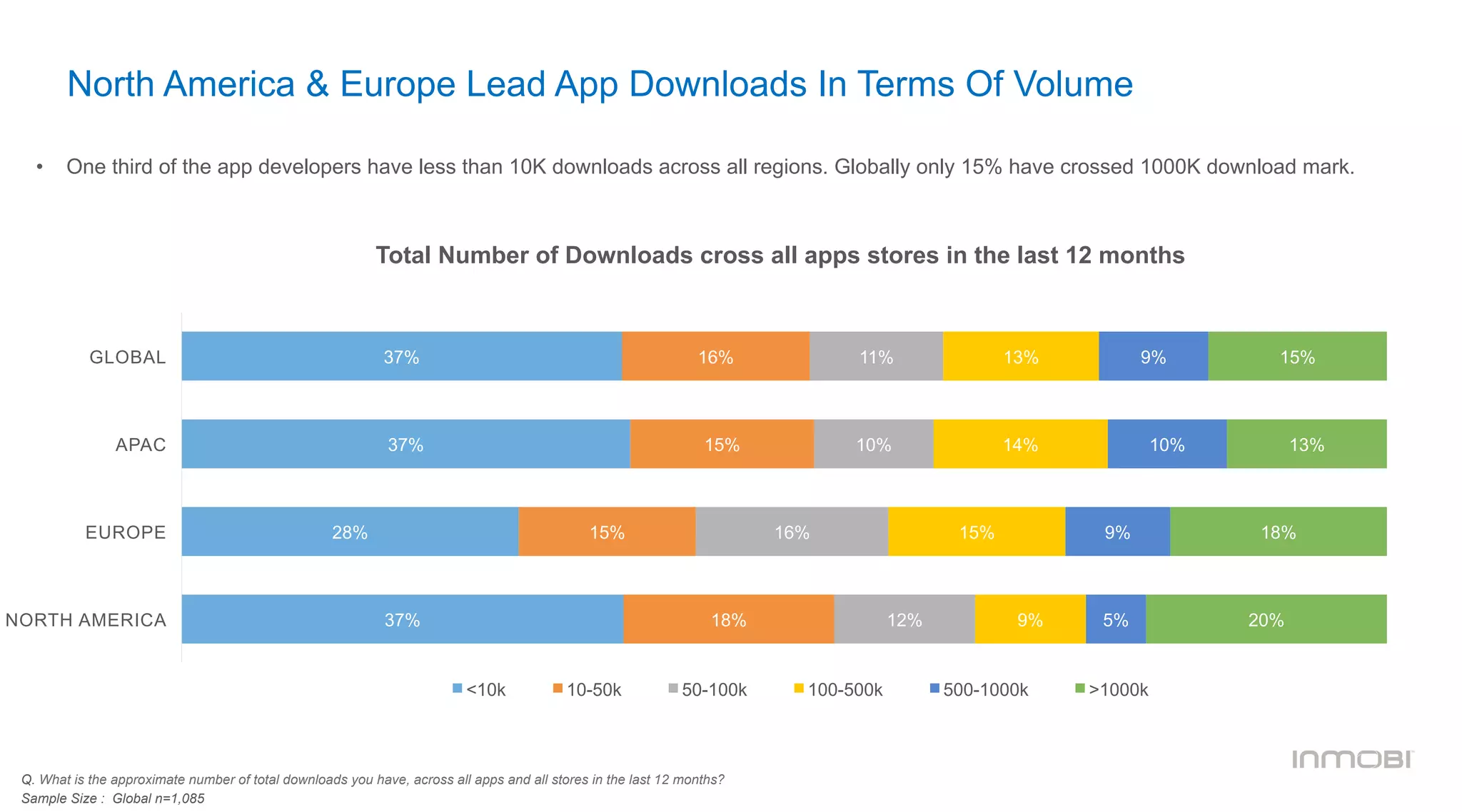 North America & Europe Lead App Downloads In Terms Of Volume
Q. What is the approximate number of total downloads you have, across all apps and all stores in the last 12 months?
Sample Size : Global n=1,085
•  One third of the app developers have less than 10K downloads across all regions. Globally only 15% have crossed 1000K download mark.
Total Number of Downloads cross all apps stores in the last 12 months
37%
37%
28%
37%
16%
15%
15%
18%
11%
10%
16%
12%
13%
14%
15%
9%
9%
10%
9%
5%
15%
13%
18%
20%
GLOBAL
APAC
EUROPE
NORTH AMERICA
<10k 10-50k 50-100k 100-500k 500-1000k >1000k
 
