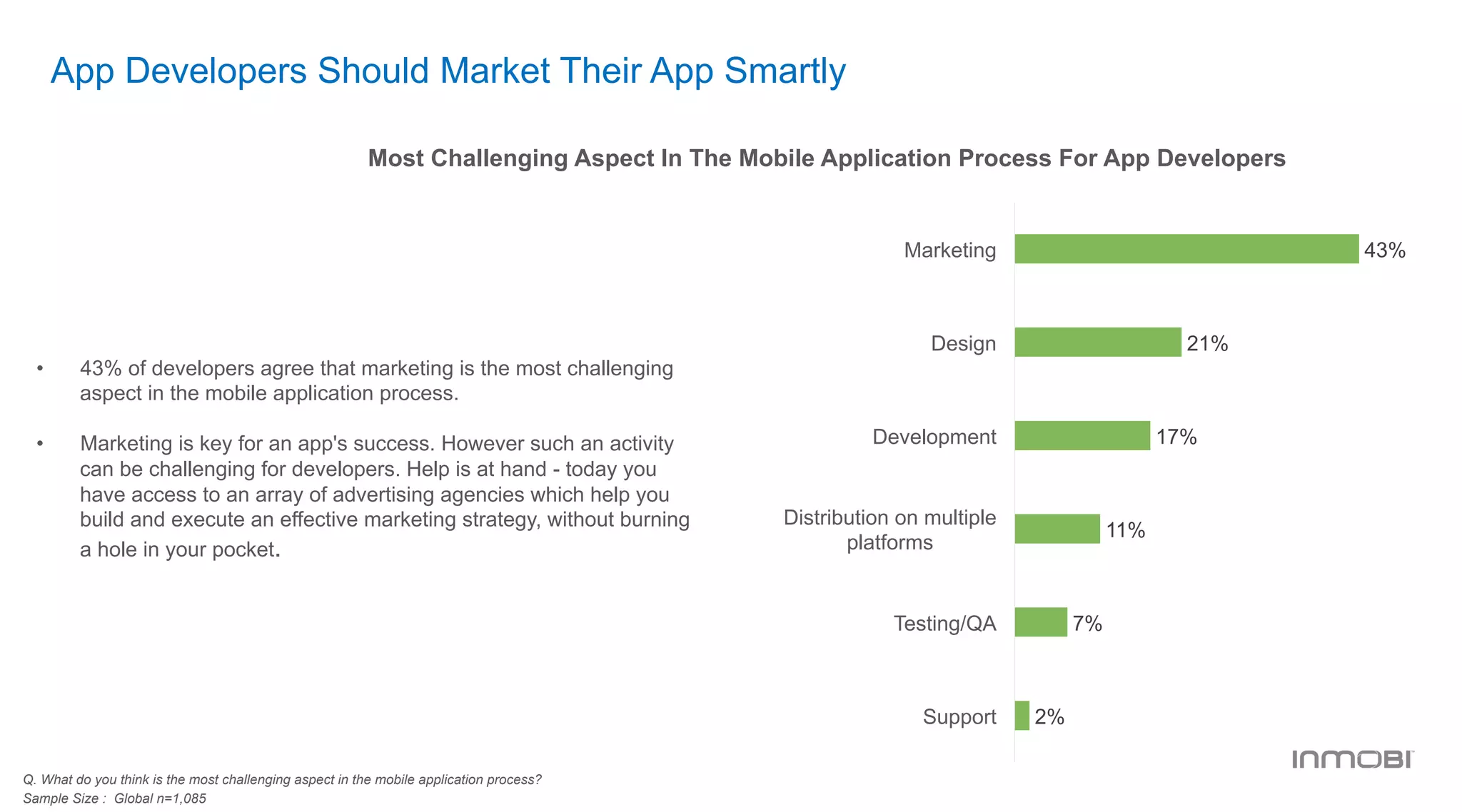 App Developers Should Market Their App Smartly
Most Challenging Aspect In The Mobile Application Process For App Developers
•  43% of developers agree that marketing is the most challenging
aspect in the mobile application process.
•  Marketing is key for an app's success. However such an activity
can be challenging for developers. Help is at hand - today you
have access to an array of advertising agencies which help you
build and execute an effective marketing strategy, without burning
a hole in your pocket.
Q. What do you think is the most challenging aspect in the mobile application process?
Sample Size : Global n=1,085
43%
21%
17%
11%
7%
2%
Marketing
Design
Development
Distribution on multiple
platforms
Testing/QA
Support
 